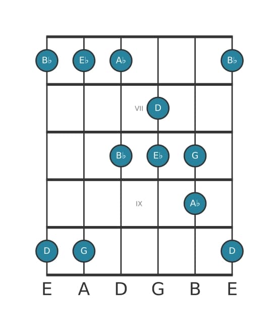 Guitar scale for E flat Ionian pentatonic in position 5