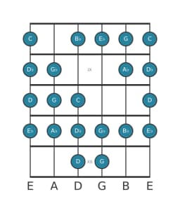 Guitar scale for E flat Kafi raga in position 7