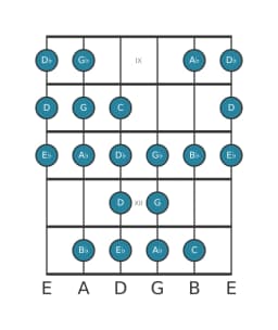 Guitar scale for E flat Kafi raga in position 8