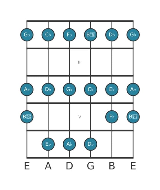 Guitar scale for E flat Locrian in position 1