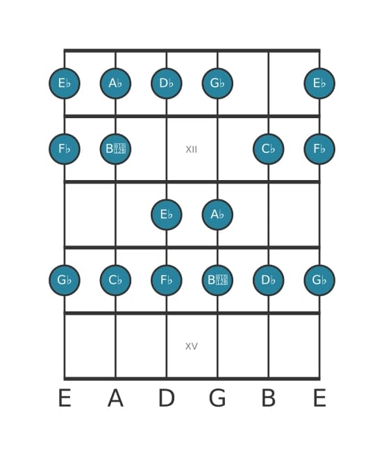 Guitar scale for E flat Locrian in position 10