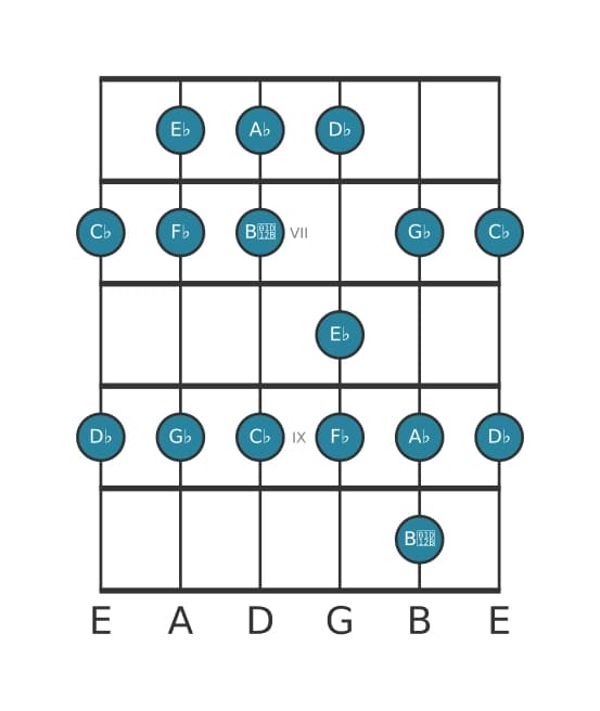 Guitar scale for E flat Locrian in position 5