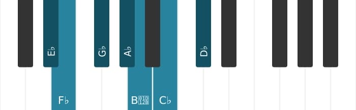 Piano scale for E flat Locrian
