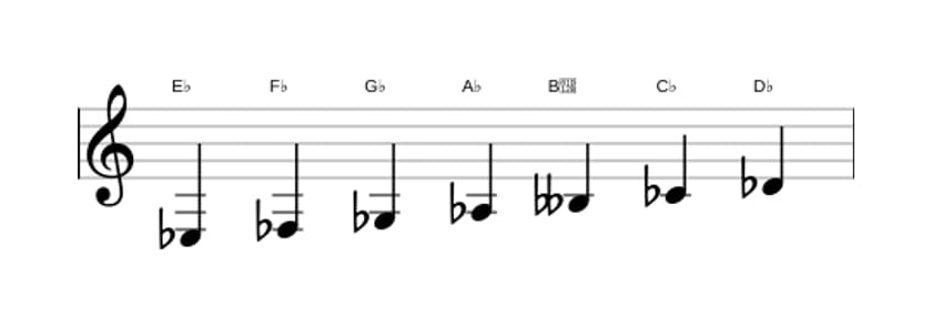 Sheet music of the E flat Locrian scale in three octaves (3)