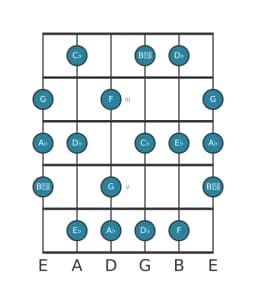 Guitar scale for E flat Locrian major in position 1