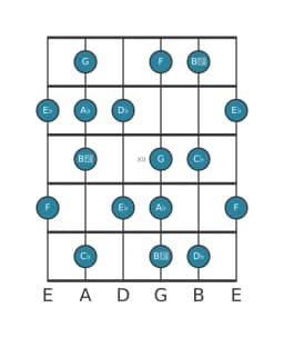 Guitar scale for E flat Locrian major in position 9