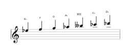 Sheet music of the E flat Locrian major scale in three octaves (5)