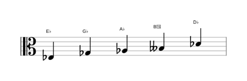 Sheet music of the E flat Locrian pentatonic scale in three octaves (3)