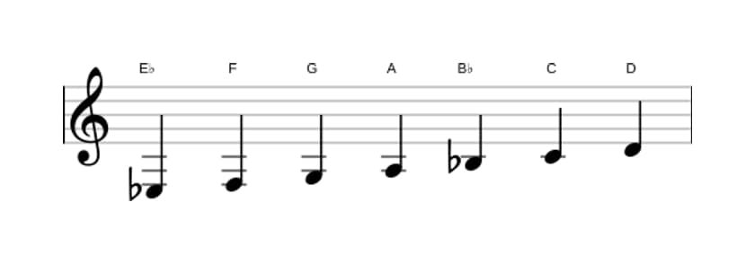 Sheet music of the E flat Lydian scale in three octaves (3)