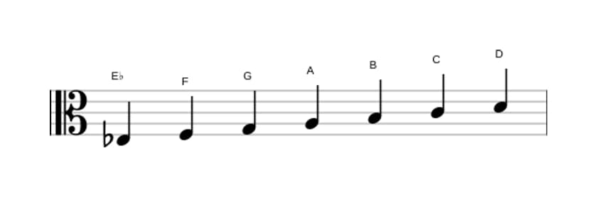 Sheet music of the E flat Lydian Augmented scale in three octaves (3)