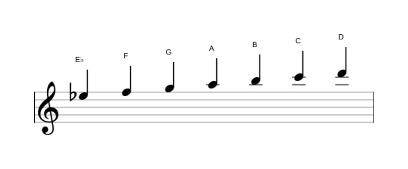 Sheet music of the E flat Lydian Augmented scale in three octaves (5)
