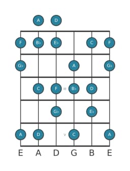 Guitar scale for E flat Lydian diminished in position 0