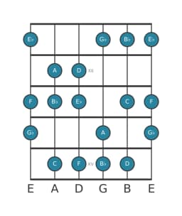 Guitar scale for E flat Lydian diminished in position 10
