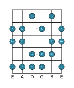 Guitar scale for E flat Lydian diminished in position 3