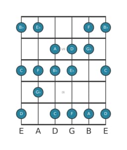 Guitar scale for E flat Lydian diminished in position 5