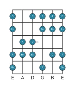 Guitar scale for E flat Lydian diminished in position 9
