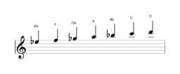 Sheet music of the E flat Lydian diminished scale in three octaves (5)