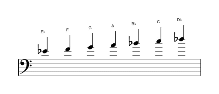 Sheet music of the E flat Lydian Dominant scale in three octaves (4)