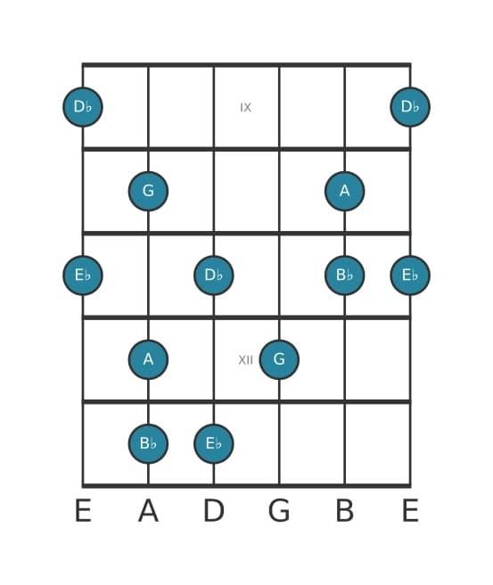 Guitar scale for E flat Lydian dominant pentatonic in position 8