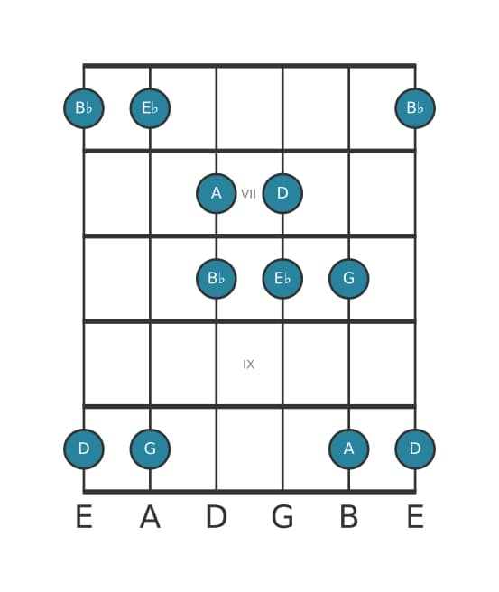 Guitar scale for E flat Lydian pentatonic in position 5
