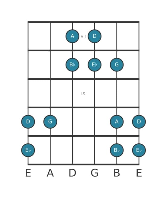 Guitar scale for E flat Lydian pentatonic in position 6