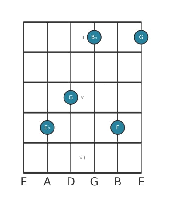 Guitar voicing #0 of the E flat Major add ninth chord