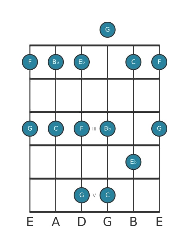 Guitar scale for E flat Major pentatonic in position 0