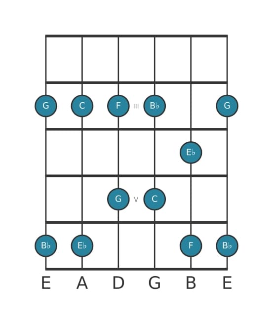 Guitar scale for E flat Major pentatonic in position 1