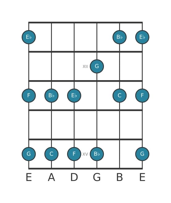 Guitar scale for E flat Major pentatonic in position 10