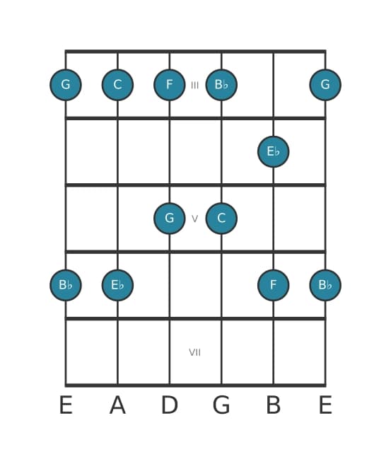 Guitar scale for E flat Major pentatonic in position 2