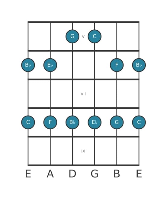 Guitar scale for E flat Major pentatonic in position 4