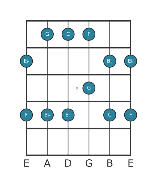 Guitar scale for E flat Major pentatonic in position 9