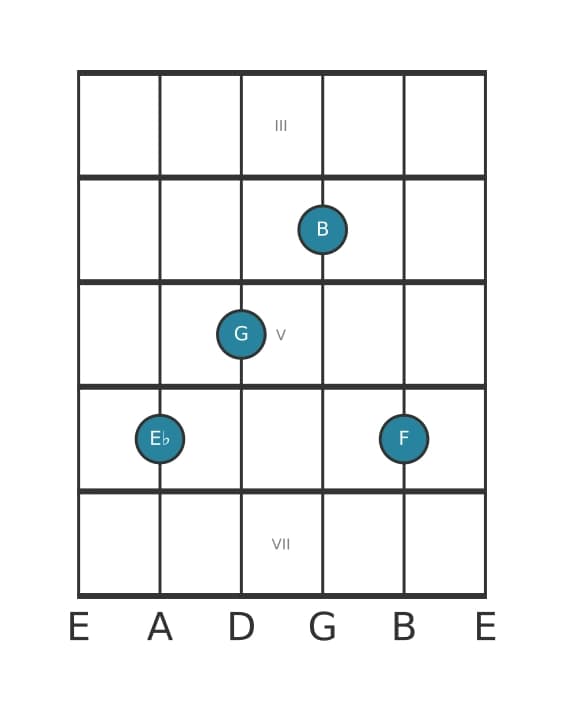 Guitar voicing #0 of the E flat Major sharp fifth add ninth chord