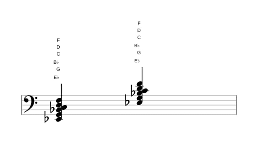 Sheet music of E flat Major seventh add thirteenth in three octaves (2)