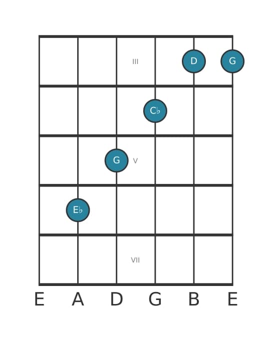 Guitar voicing #2 of the E flat Major seventh flat sixth chord