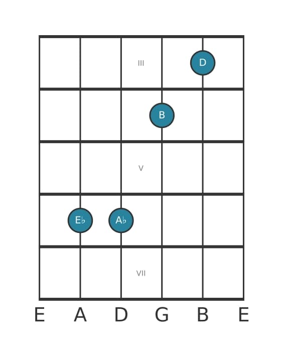 Guitar voicing #1 of the E flat Major seventh sharp fifth suspended fourth chord