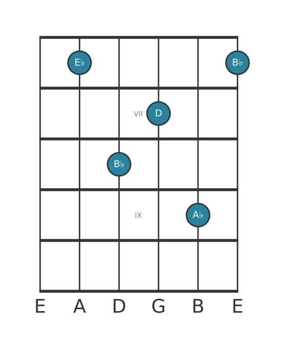 Guitar voicing #2 of the E flat Major seventh suspended fourth chord