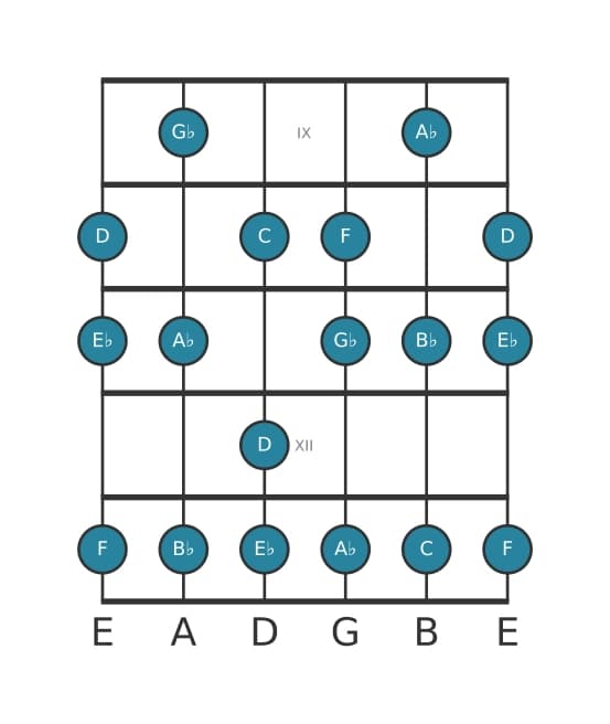 Guitar scale for E flat Melodic minor in position 8