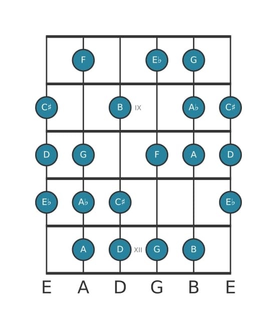 Guitar scale for E flat Messiaen's mode 6 in position 7