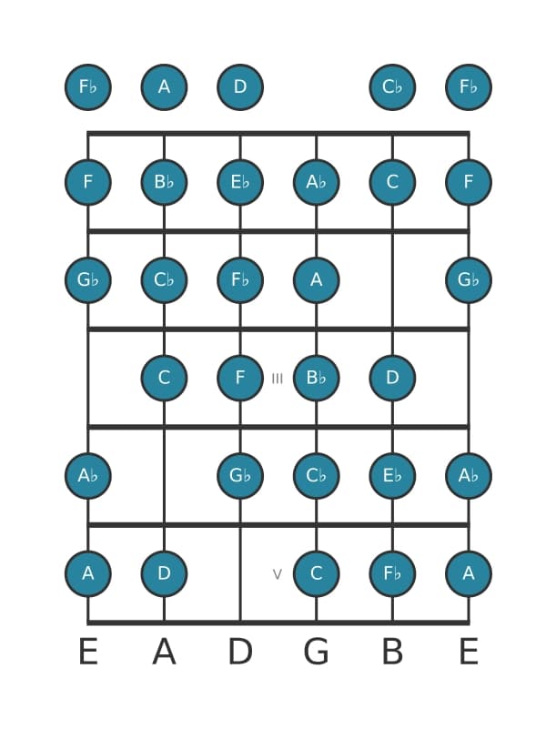 Guitar scale for E flat Messiaen's mode 7 in position 0