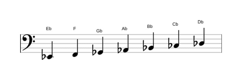Sheet music of the E flat Minor scale in three octaves (2)