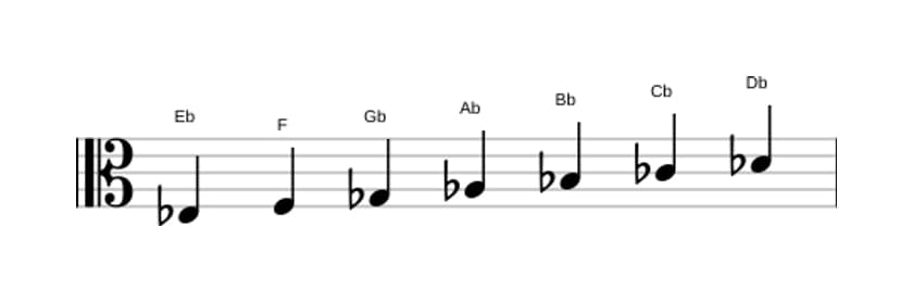 Sheet music of the E flat Minor scale in three octaves (3)