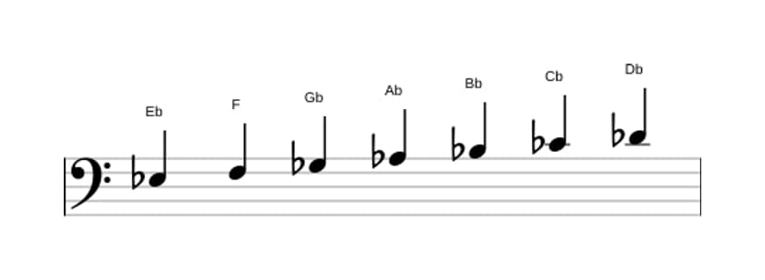 Sheet music of the E flat Minor scale in three octaves (3)