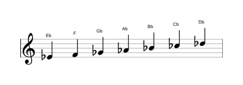 Sheet music of the E flat Minor scale in three octaves (4)
