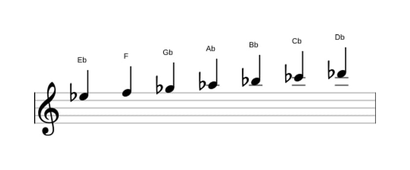 Sheet music of the E flat Minor scale in three octaves (5)