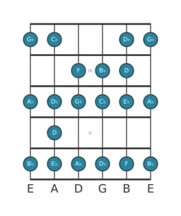 Guitar scale for E flat Minor bebop in position 1