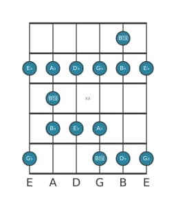 Guitar scale for E flat Minor blues in position 9