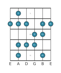 Guitar scale for E flat Minor hexatonic in position 4
