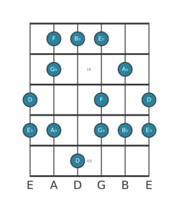 Guitar scale for E flat Minor hexatonic in position 7