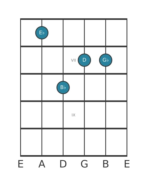 Guitar voicing #2 of the E flat Minor major seventh chord